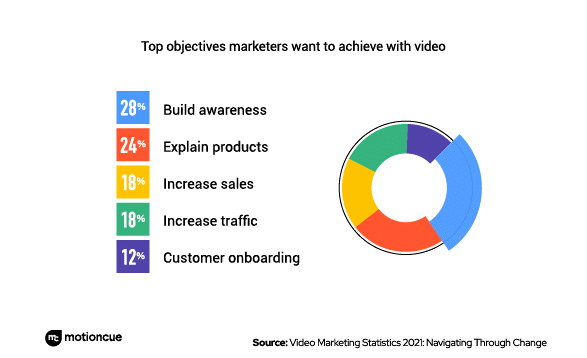 2021 Survey Reveals How Marketers Take Advantage of Video