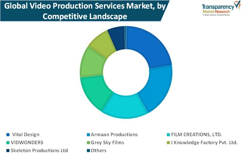 Video Production Services Market Influential Factors Determining the Trajectory of the Market 2019 – 2027