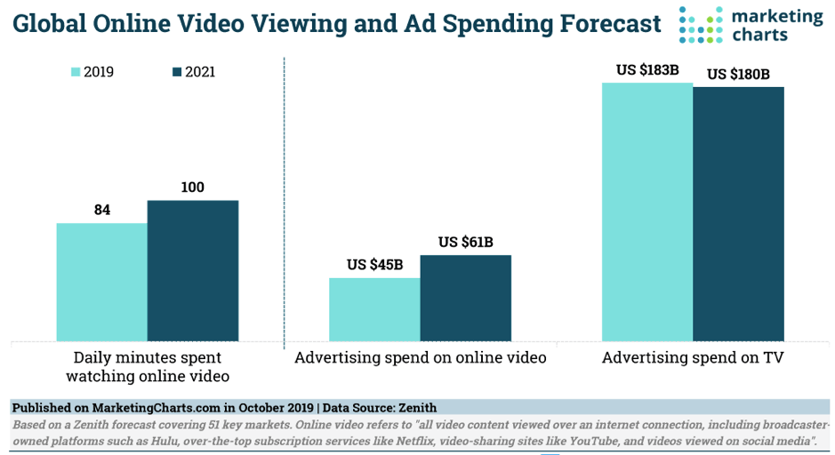 The Rise of Video Content