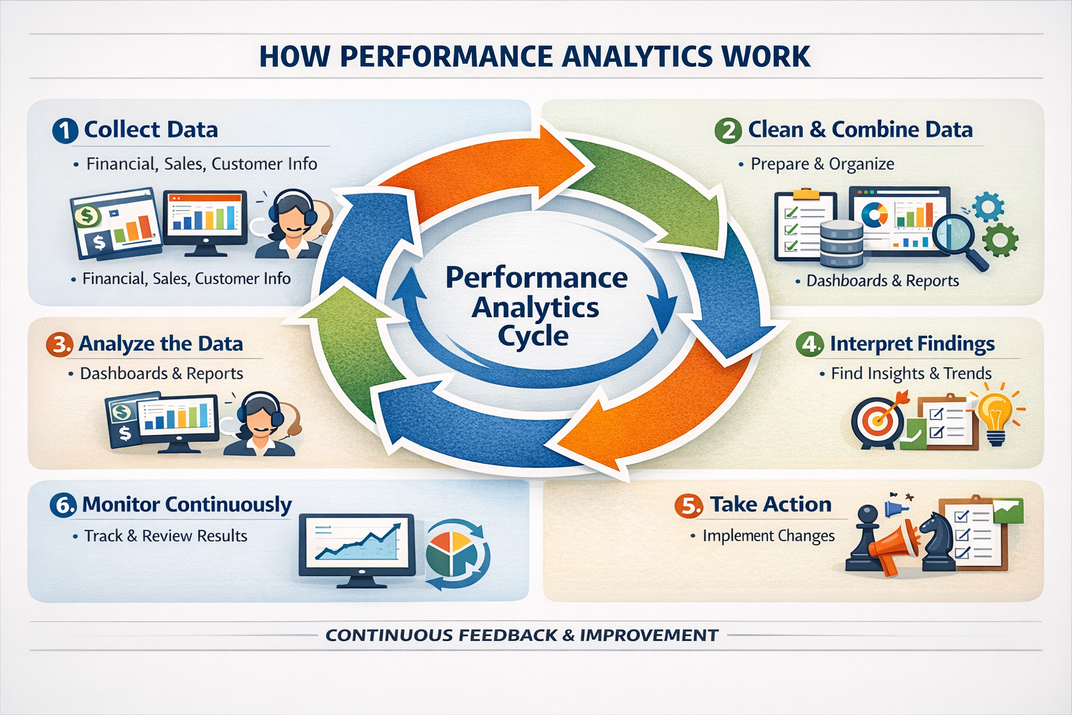 “Rectangular infographic titled ‘How Performance Analytics Work’ showing six labeled rectangular boxes arranged around a central cycle.