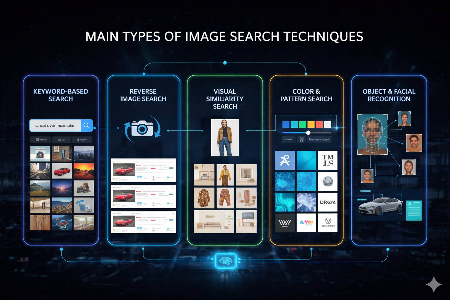 Infographic showing five main types of image search techniques including keyword-based search, reverse image search, visual similarity search, color and pattern search, and object and facial recognition displayed in glowing rectangular panels.