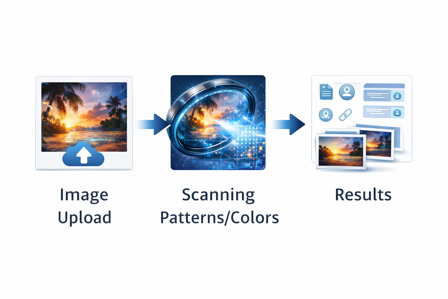 Simple infographic explaining how reverse image search works: image upload, scanning patterns and colors, and displaying search results.